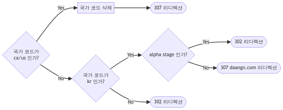 한국 서비스 리디렉션 정책 흐름도