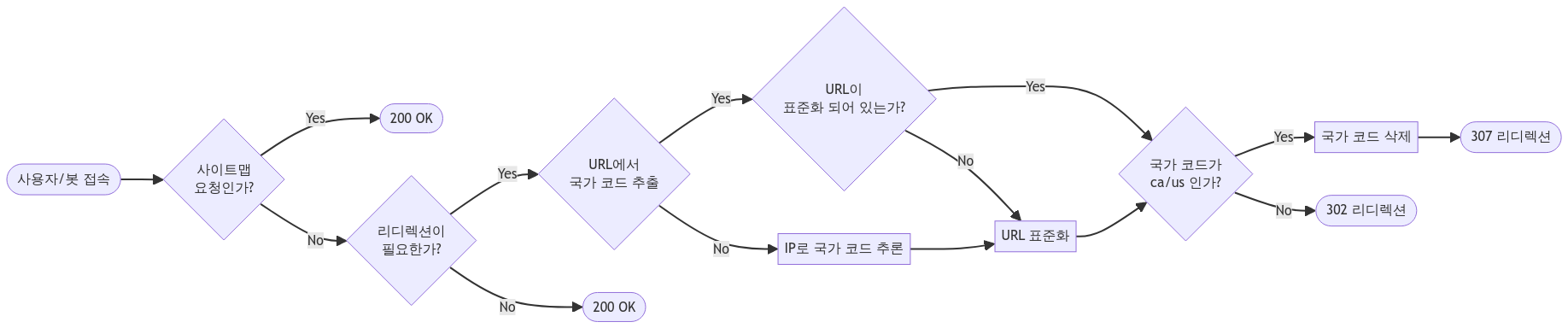 리디렉션 정책 흐름도