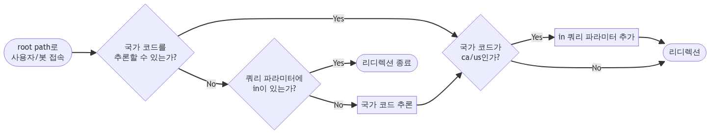 리디렉션 정책 흐름도