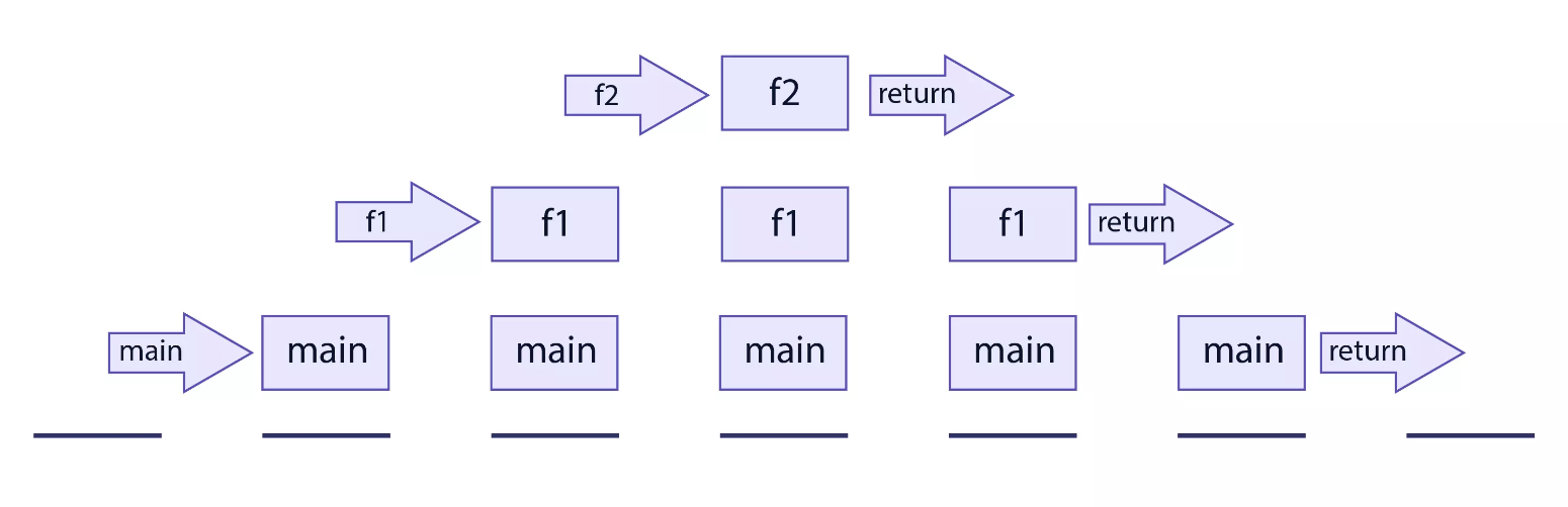 함수호출과 stack frame